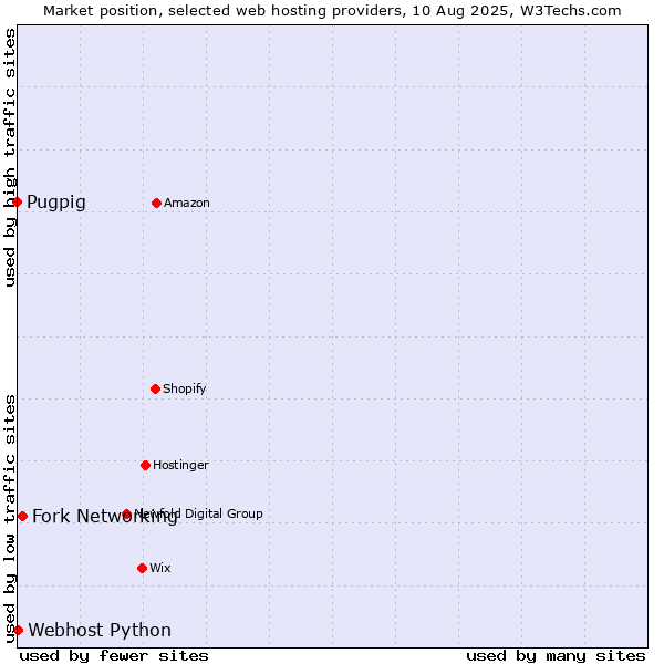 Market position of Fork Networking vs. Webhost Python vs. Pugpig