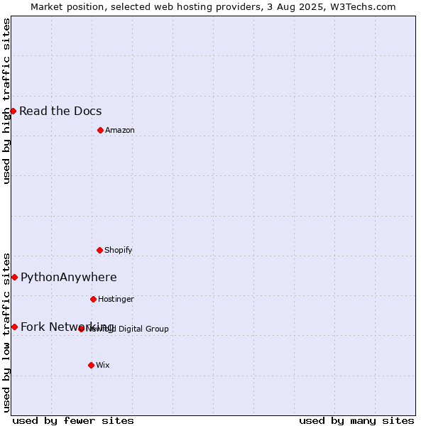 Market position of Fork Networking vs. PythonAnywhere vs. Read the Docs