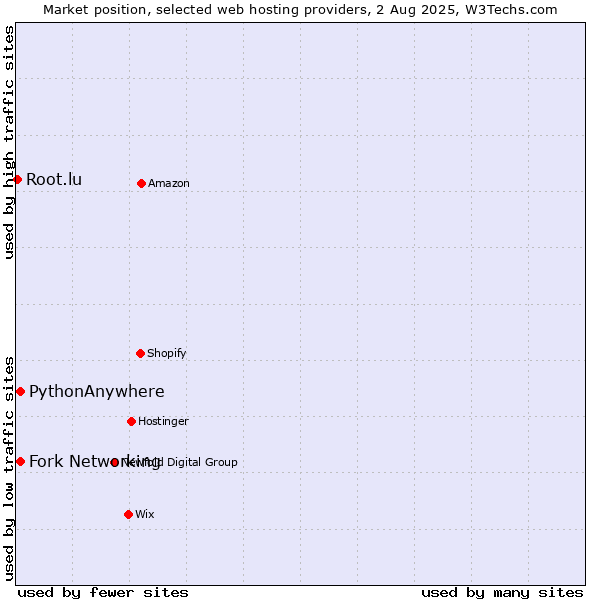 Market position of Fork Networking vs. PythonAnywhere vs. Root.lu