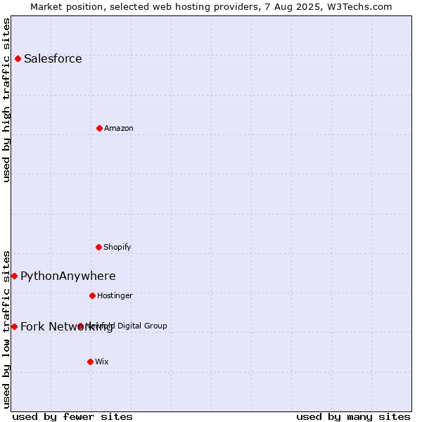 Market position of Salesforce vs. Fork Networking vs. PythonAnywhere