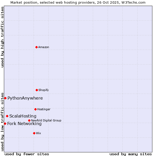 Market position of ScalaHosting vs. PythonAnywhere vs. Fork Networking