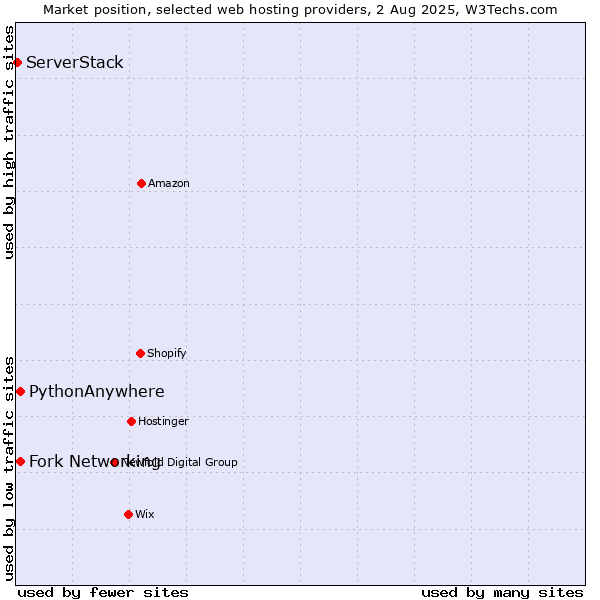 Market position of Fork Networking vs. PythonAnywhere vs. ServerStack