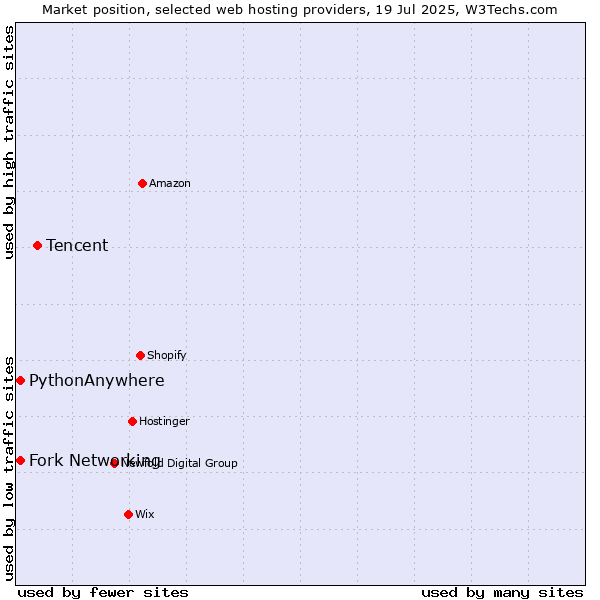 Market position of Tencent vs. Fork Networking vs. PythonAnywhere