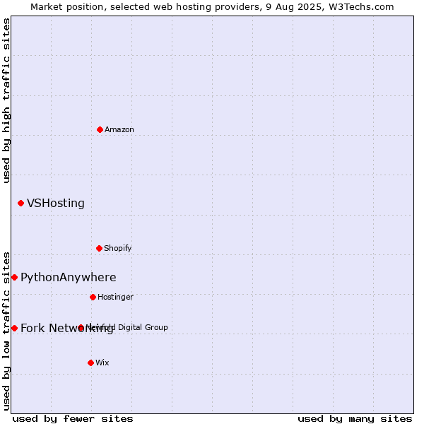 Market position of VSHosting vs. Fork Networking vs. PythonAnywhere