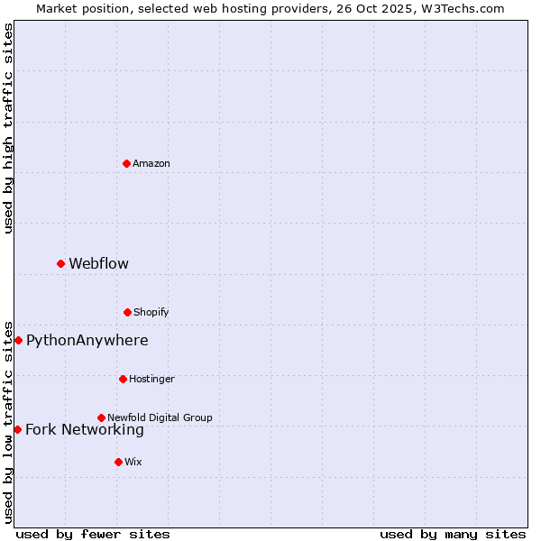 Market position of Webflow vs. PythonAnywhere vs. Fork Networking