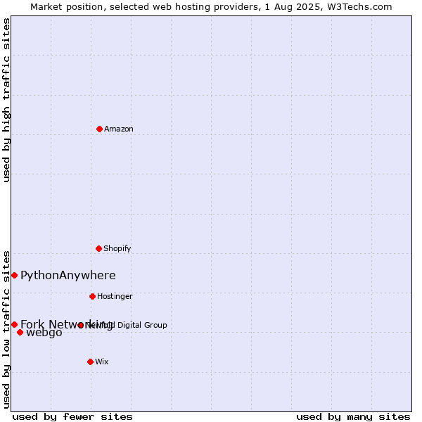 Market position of webgo vs. Fork Networking vs. PythonAnywhere