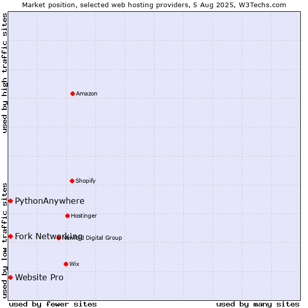 Market position of Fork Networking vs. Website Pro vs. PythonAnywhere