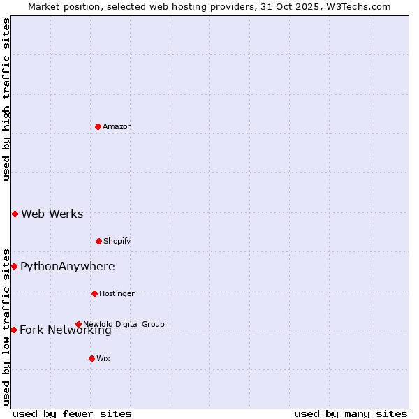 Market position of Web Werks vs. PythonAnywhere vs. Fork Networking