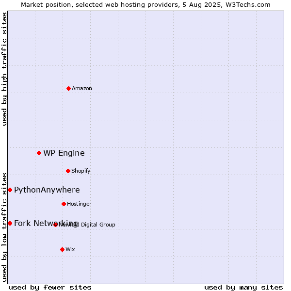 Market position of WP Engine vs. Fork Networking vs. PythonAnywhere