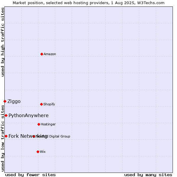 Market position of Fork Networking vs. PythonAnywhere vs. Ziggo