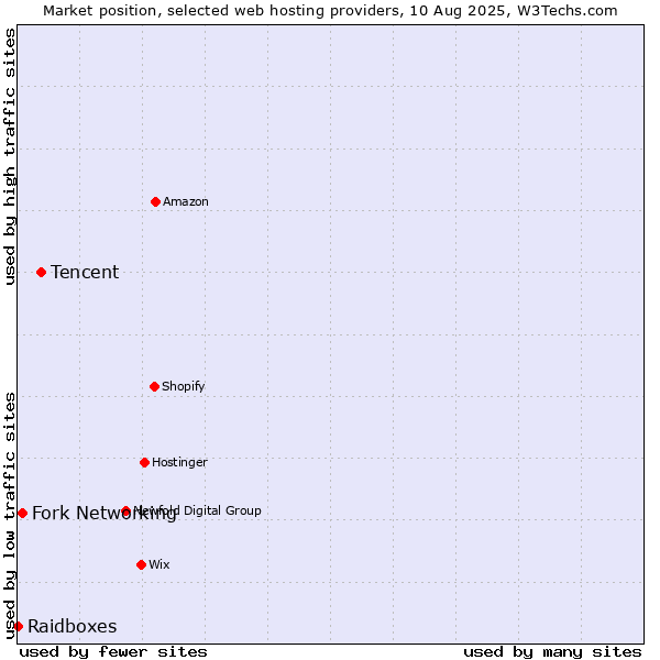 Market position of Tencent vs. Fork Networking vs. Raidboxes