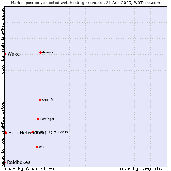 Market position of Fork Networking vs. Wake vs. Raidboxes