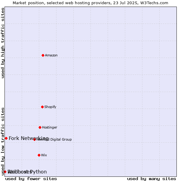 Market position of Fork Networking vs. Raidboxes vs. Webhost Python