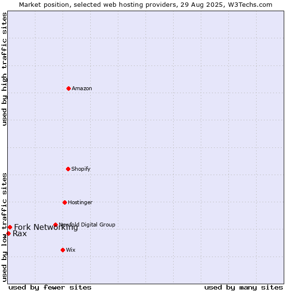 Market position of Fork Networking vs. Rax