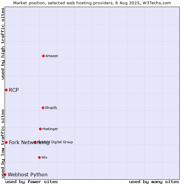 Market position of Fork Networking vs. RCP vs. Webhost Python