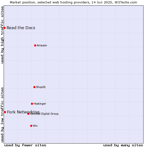 Market position of Fork Networking vs. Read the Docs