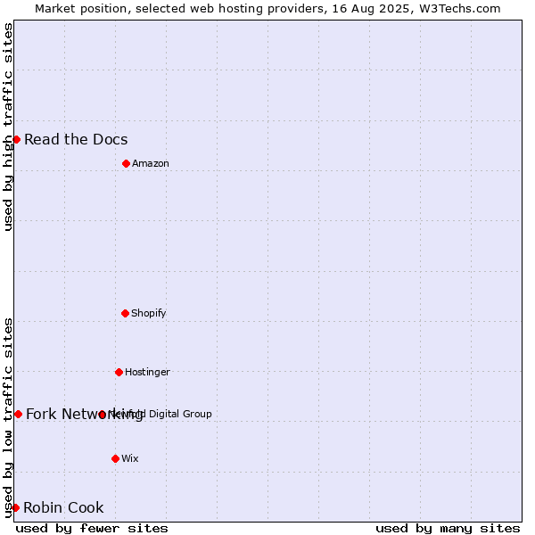 Market position of Fork Networking vs. Read the Docs vs. Robin Cook