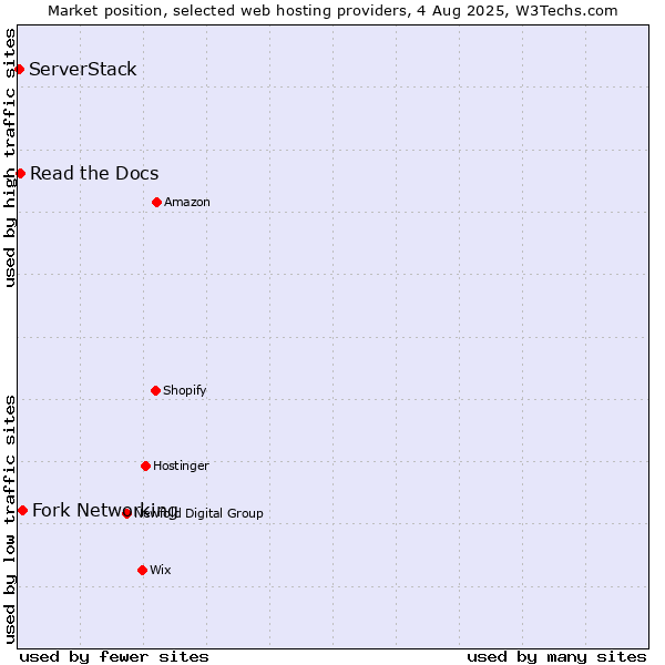 Market position of Fork Networking vs. Read the Docs vs. ServerStack