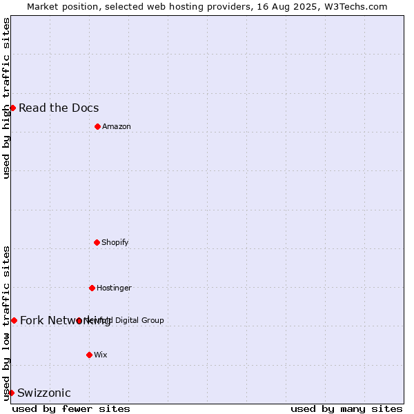 Market position of Fork Networking vs. Read the Docs vs. Swizzonic