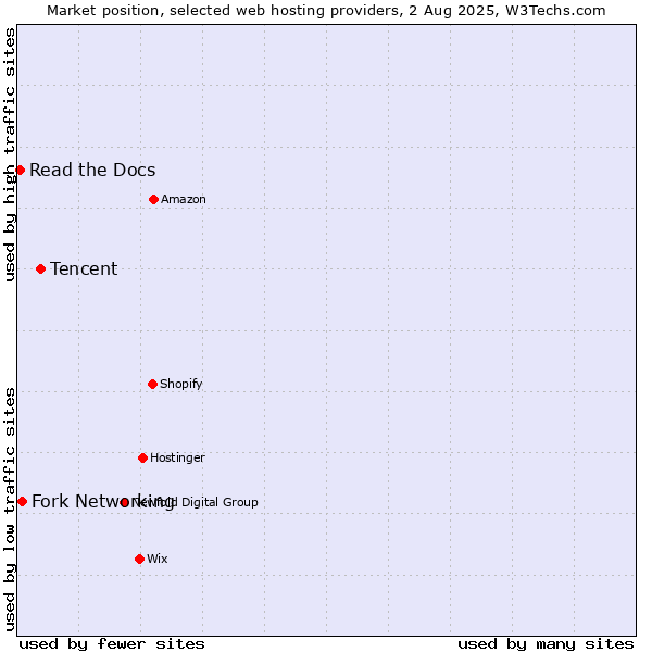 Market position of Tencent vs. Fork Networking vs. Read the Docs