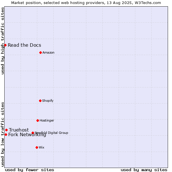 Market position of Truehost vs. Fork Networking vs. Read the Docs
