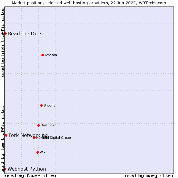 Market position of Fork Networking vs. Read the Docs vs. Webhost Python
