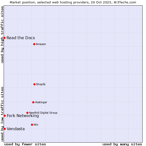 Market position of Fork Networking vs. Vendasta vs. Read the Docs