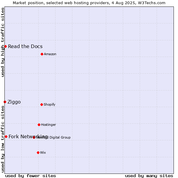 Market position of Fork Networking vs. Read the Docs vs. Ziggo