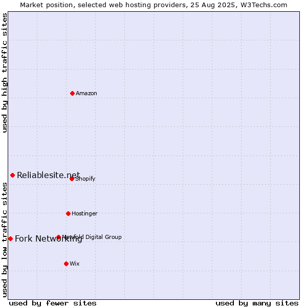 Market position of Reliablesite.net vs. Fork Networking