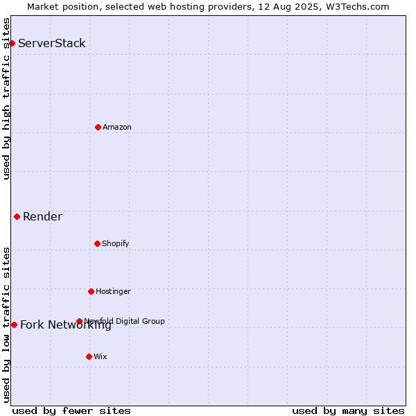 Market position of Render vs. Fork Networking vs. ServerStack