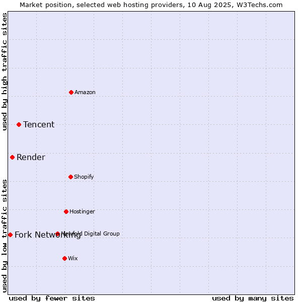 Market position of Tencent vs. Render vs. Fork Networking