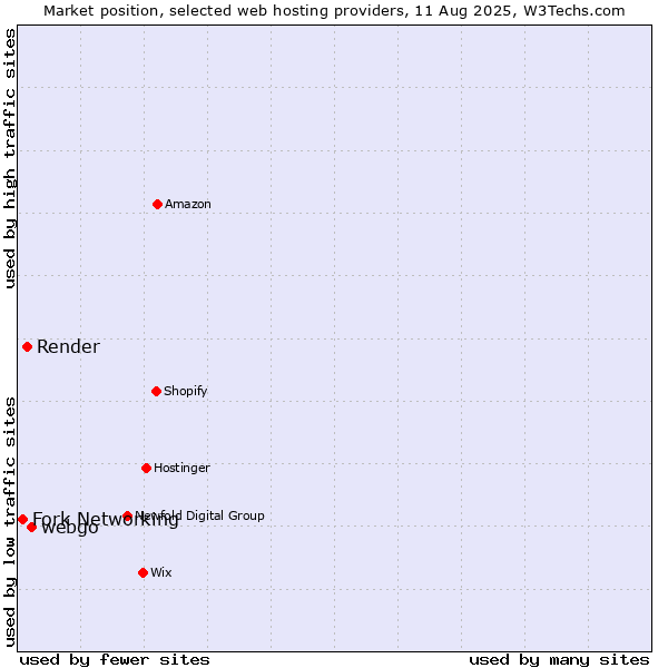 Market position of webgo vs. Render vs. Fork Networking