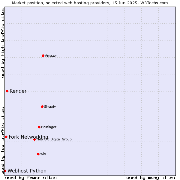Market position of Render vs. Fork Networking vs. Webhost Python