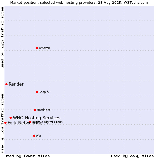 Market position of WHG Hosting Services vs. Render vs. Fork Networking