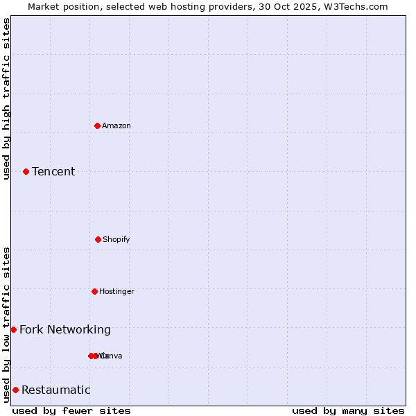 Market position of Tencent vs. Restaumatic vs. Fork Networking