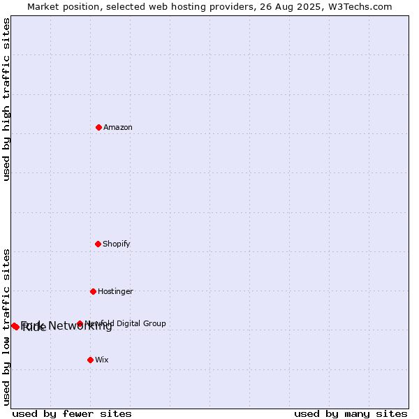 Market position of Ride vs. Fork Networking