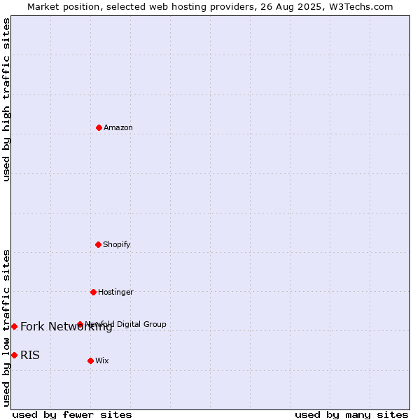 Market position of Fork Networking vs. RIS