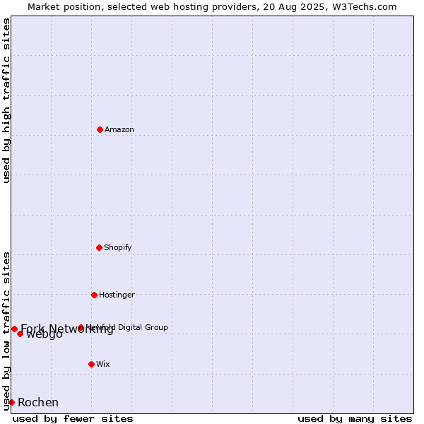 Market position of webgo vs. Fork Networking vs. Rochen