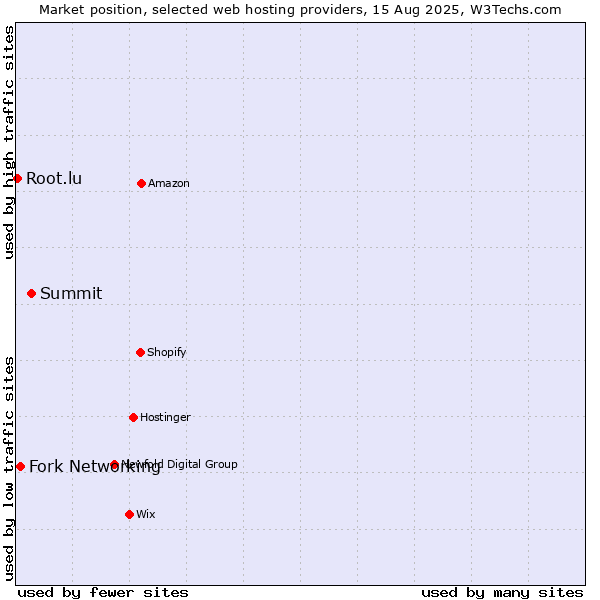 Market position of Summit vs. Fork Networking vs. Root.lu