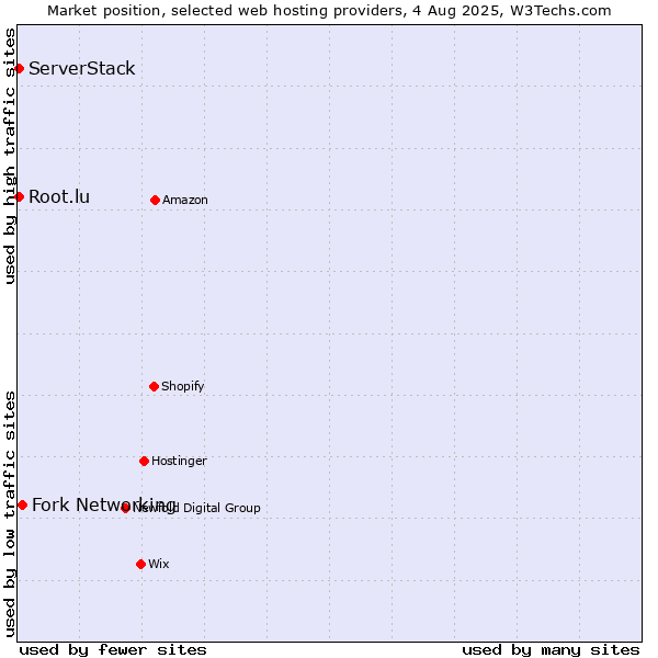 Market position of Fork Networking vs. Root.lu vs. ServerStack