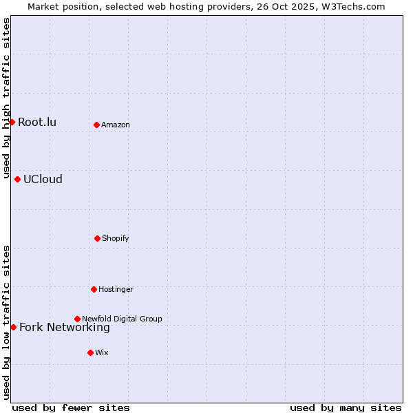 Market position of UCloud vs. Fork Networking vs. Root.lu