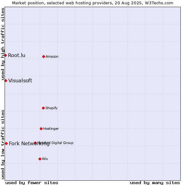 Market position of Fork Networking vs. Visualsoft vs. Root.lu