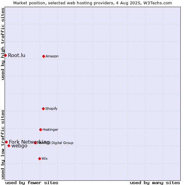 Market position of webgo vs. Fork Networking vs. Root.lu