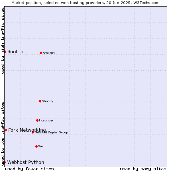 Market position of Fork Networking vs. Root.lu vs. Webhost Python