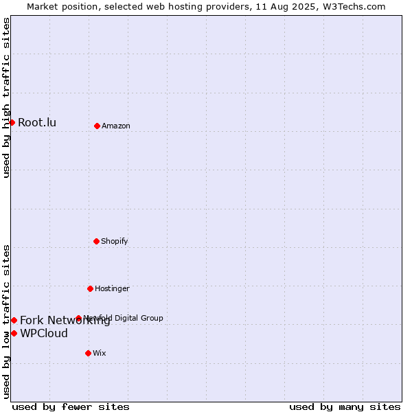 Market position of Fork Networking vs. WPCloud vs. Root.lu