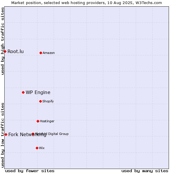 Market position of WP Engine vs. Fork Networking vs. Root.lu
