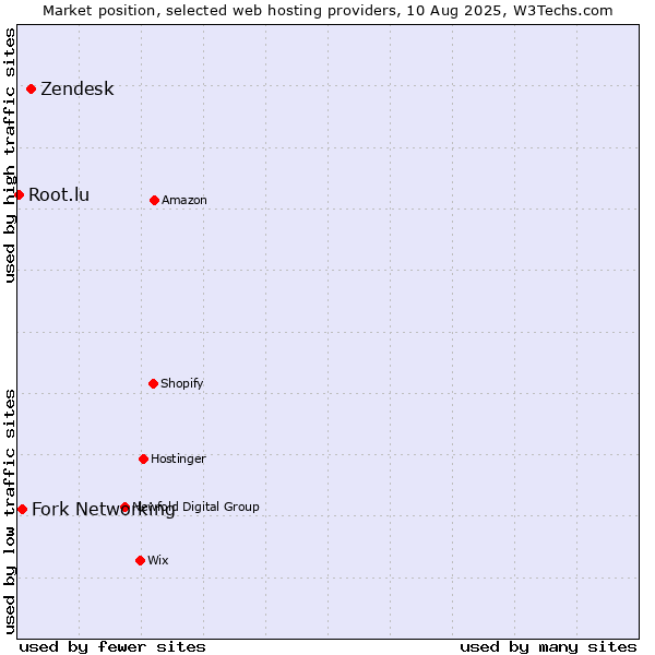 Market position of Zendesk vs. Fork Networking vs. Root.lu