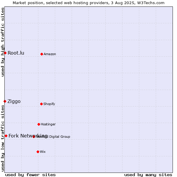 Market position of Fork Networking vs. Root.lu vs. Ziggo
