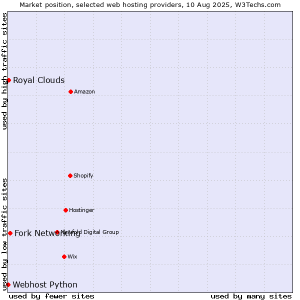 Market position of Fork Networking vs. Royal Clouds vs. Webhost Python