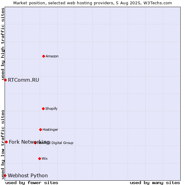 Market position of Fork Networking vs. RTComm.RU vs. Webhost Python